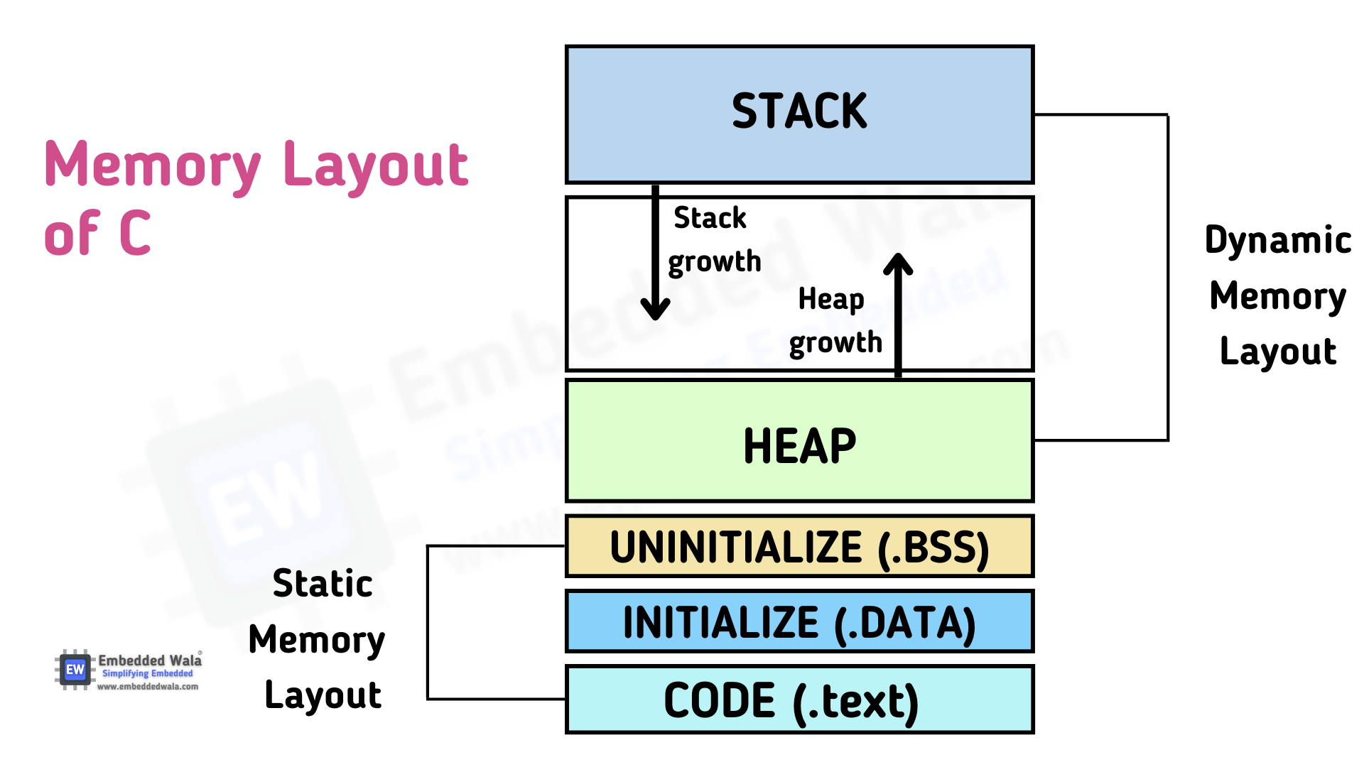 Memory Layout